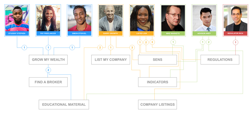 Johannesburg Stock Exchange UX and Web Design